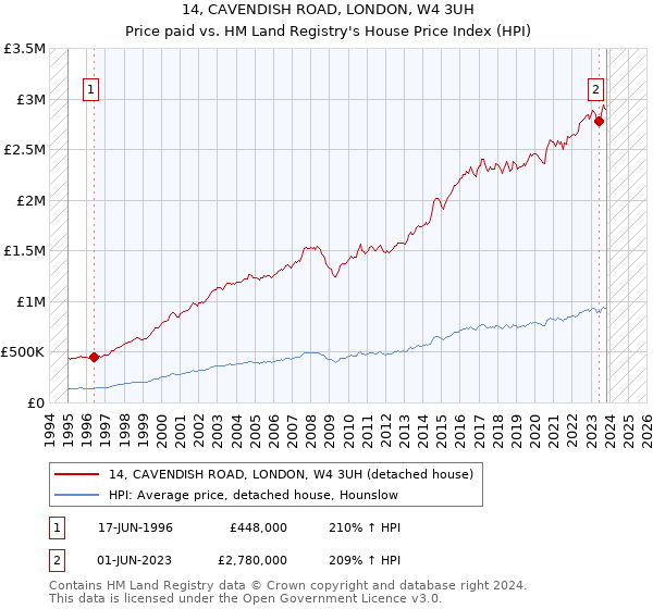 14, CAVENDISH ROAD, LONDON, W4 3UH: Price paid vs HM Land Registry's House Price Index