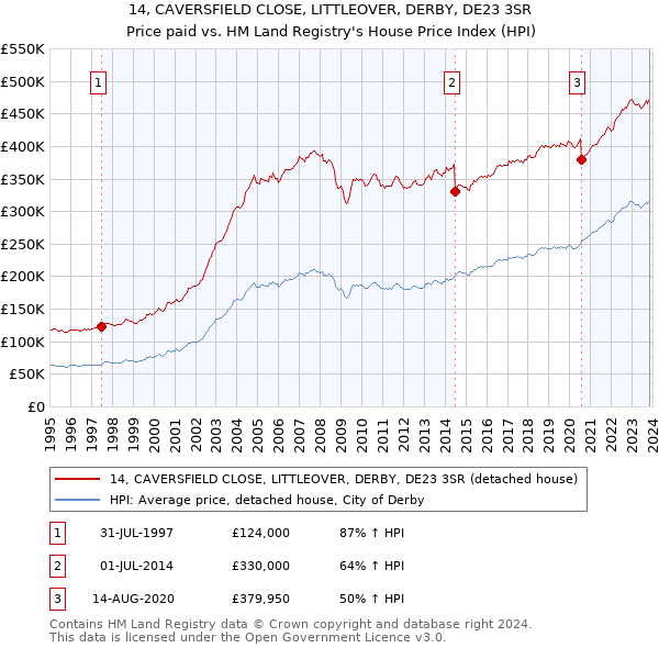 14, CAVERSFIELD CLOSE, LITTLEOVER, DERBY, DE23 3SR: Price paid vs HM Land Registry's House Price Index