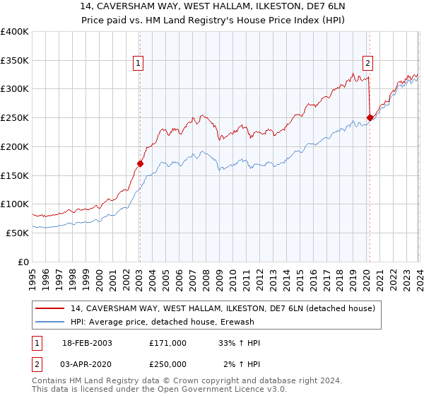14, CAVERSHAM WAY, WEST HALLAM, ILKESTON, DE7 6LN: Price paid vs HM Land Registry's House Price Index