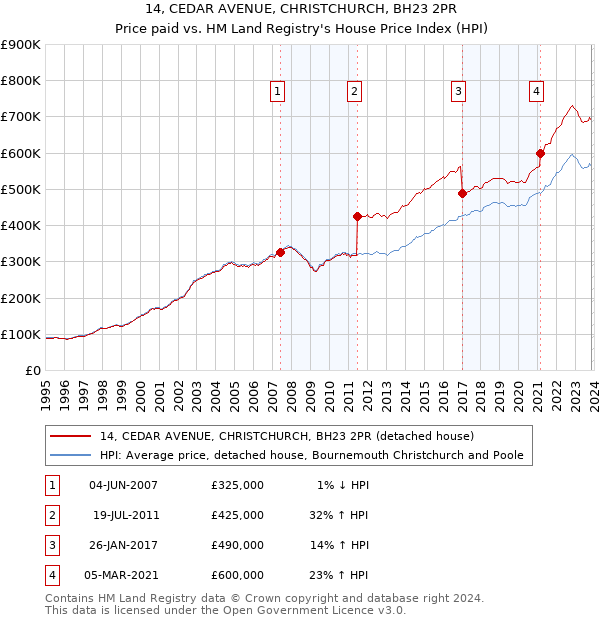 14, CEDAR AVENUE, CHRISTCHURCH, BH23 2PR: Price paid vs HM Land Registry's House Price Index