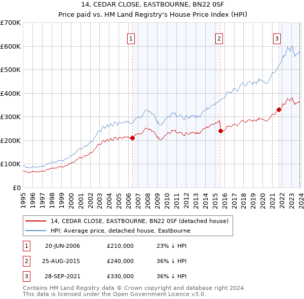 14, CEDAR CLOSE, EASTBOURNE, BN22 0SF: Price paid vs HM Land Registry's House Price Index