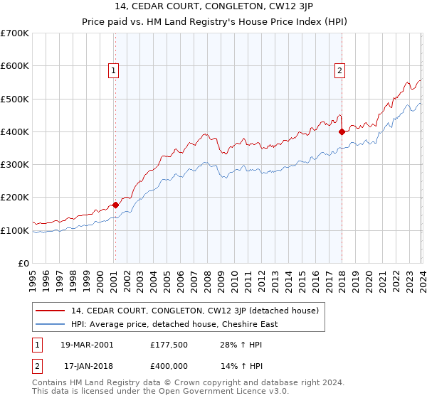 14, CEDAR COURT, CONGLETON, CW12 3JP: Price paid vs HM Land Registry's House Price Index
