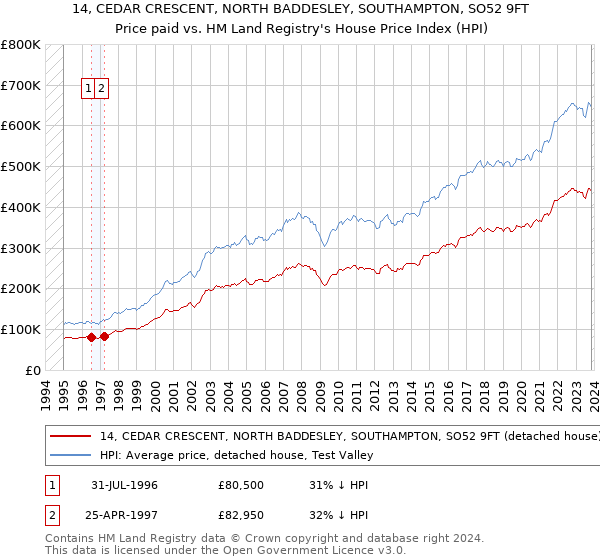 14, CEDAR CRESCENT, NORTH BADDESLEY, SOUTHAMPTON, SO52 9FT: Price paid vs HM Land Registry's House Price Index
