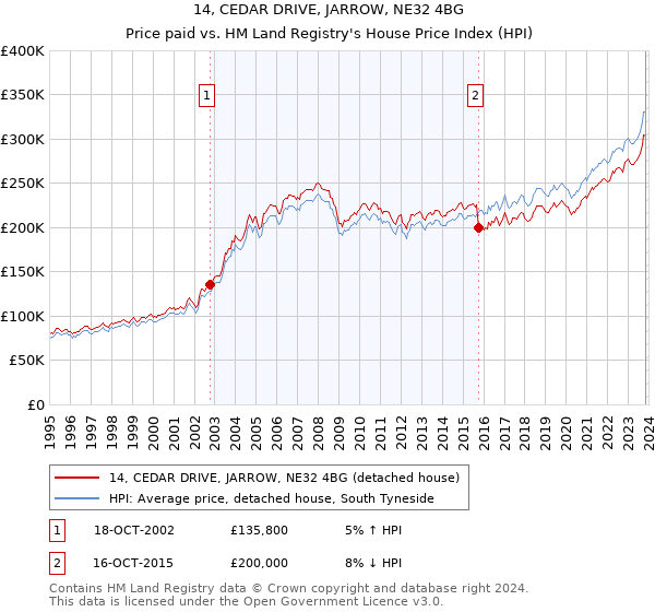 14, CEDAR DRIVE, JARROW, NE32 4BG: Price paid vs HM Land Registry's House Price Index