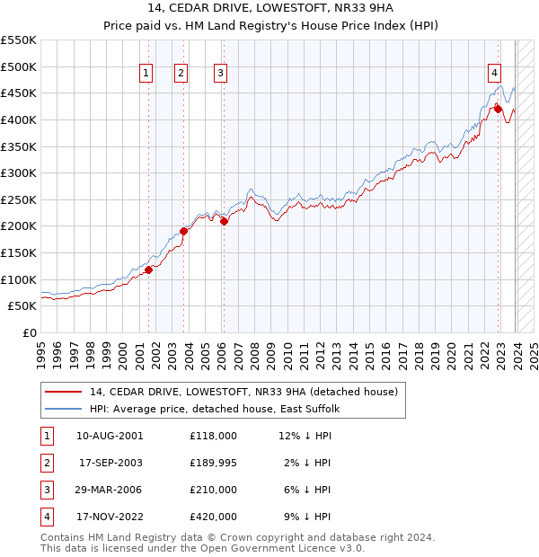 14, CEDAR DRIVE, LOWESTOFT, NR33 9HA: Price paid vs HM Land Registry's House Price Index