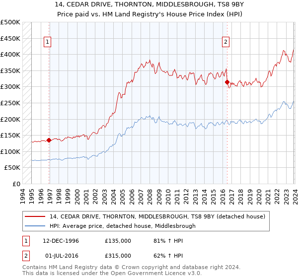 14, CEDAR DRIVE, THORNTON, MIDDLESBROUGH, TS8 9BY: Price paid vs HM Land Registry's House Price Index