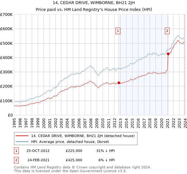 14, CEDAR DRIVE, WIMBORNE, BH21 2JH: Price paid vs HM Land Registry's House Price Index