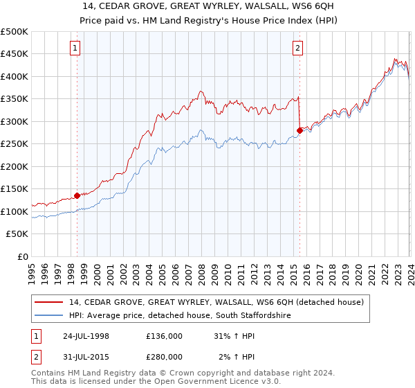 14, CEDAR GROVE, GREAT WYRLEY, WALSALL, WS6 6QH: Price paid vs HM Land Registry's House Price Index
