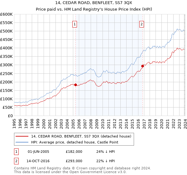 14, CEDAR ROAD, BENFLEET, SS7 3QX: Price paid vs HM Land Registry's House Price Index
