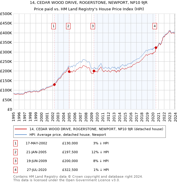 14, CEDAR WOOD DRIVE, ROGERSTONE, NEWPORT, NP10 9JR: Price paid vs HM Land Registry's House Price Index