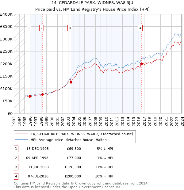 14, CEDARDALE PARK, WIDNES, WA8 3JU: Price paid vs HM Land Registry's House Price Index