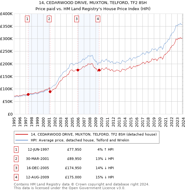 14, CEDARWOOD DRIVE, MUXTON, TELFORD, TF2 8SH: Price paid vs HM Land Registry's House Price Index