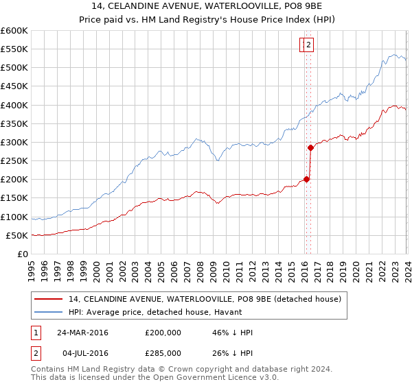 14, CELANDINE AVENUE, WATERLOOVILLE, PO8 9BE: Price paid vs HM Land Registry's House Price Index