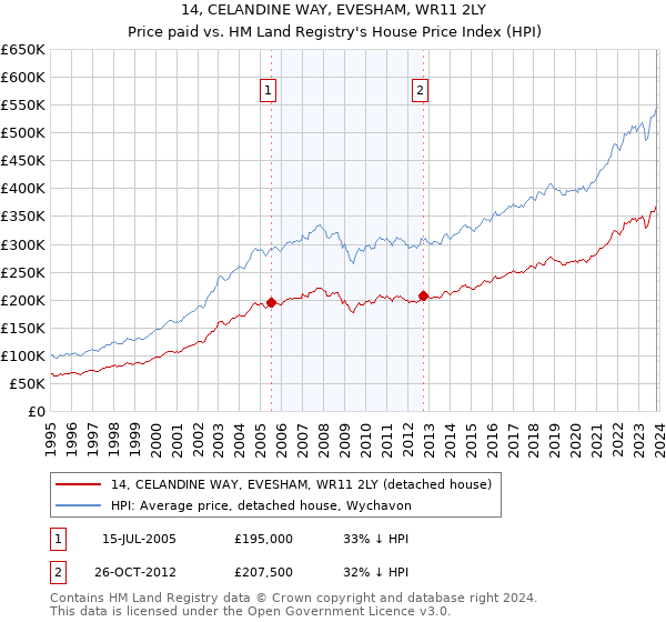 14, CELANDINE WAY, EVESHAM, WR11 2LY: Price paid vs HM Land Registry's House Price Index