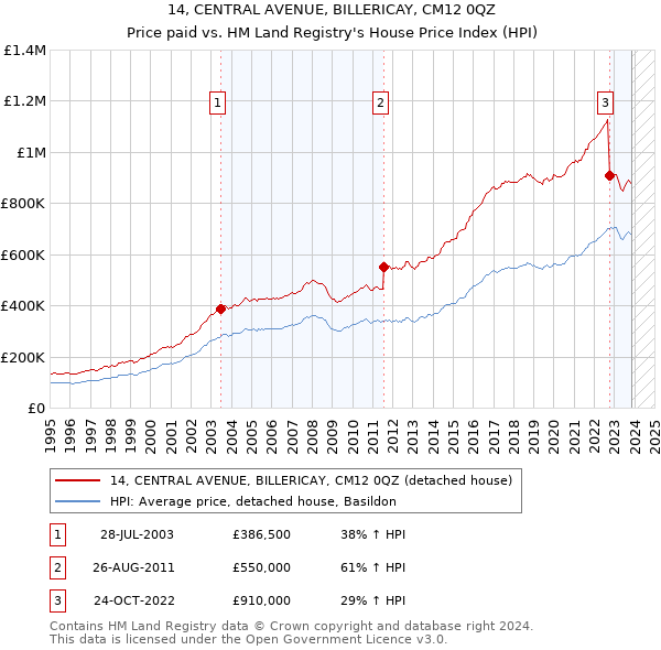 14, CENTRAL AVENUE, BILLERICAY, CM12 0QZ: Price paid vs HM Land Registry's House Price Index