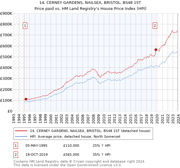 14, CERNEY GARDENS, NAILSEA, BRISTOL, BS48 1ST: Price paid vs HM Land Registry's House Price Index