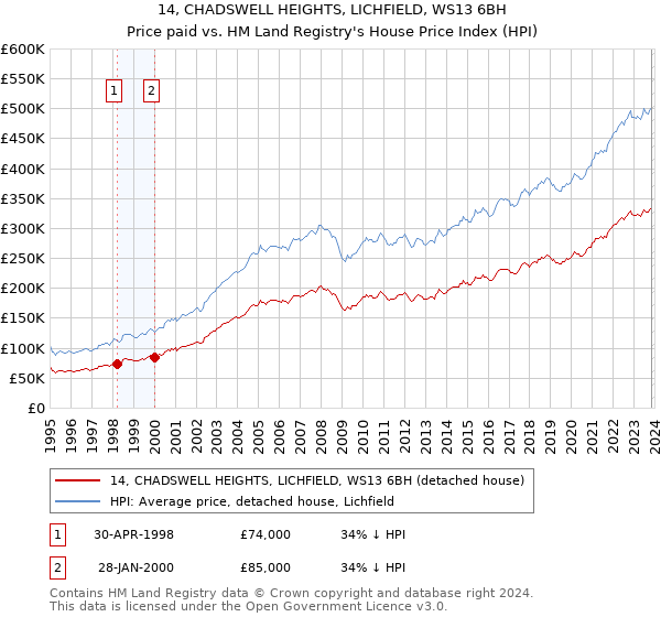 14, CHADSWELL HEIGHTS, LICHFIELD, WS13 6BH: Price paid vs HM Land Registry's House Price Index