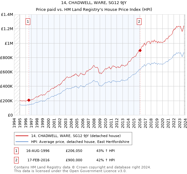 14, CHADWELL, WARE, SG12 9JY: Price paid vs HM Land Registry's House Price Index