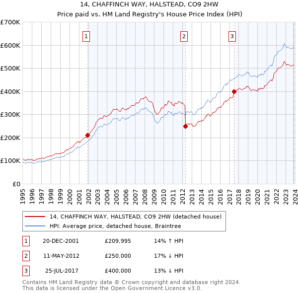 14, CHAFFINCH WAY, HALSTEAD, CO9 2HW: Price paid vs HM Land Registry's House Price Index