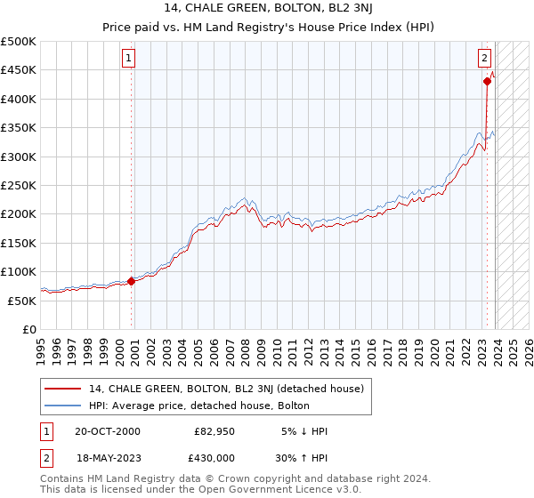 14, CHALE GREEN, BOLTON, BL2 3NJ: Price paid vs HM Land Registry's House Price Index