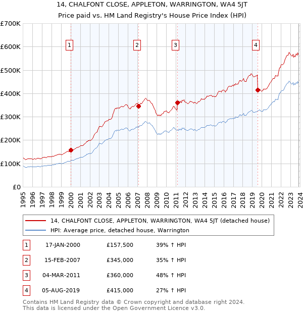 14, CHALFONT CLOSE, APPLETON, WARRINGTON, WA4 5JT: Price paid vs HM Land Registry's House Price Index