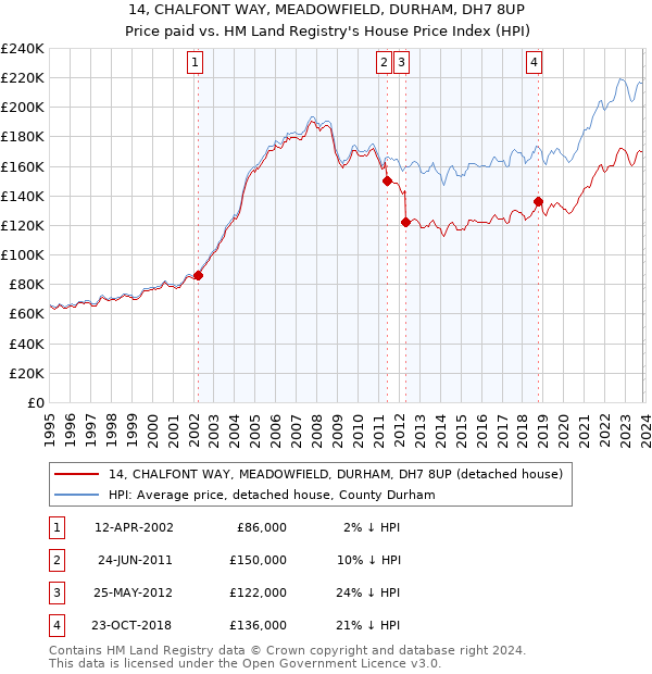 14, CHALFONT WAY, MEADOWFIELD, DURHAM, DH7 8UP: Price paid vs HM Land Registry's House Price Index