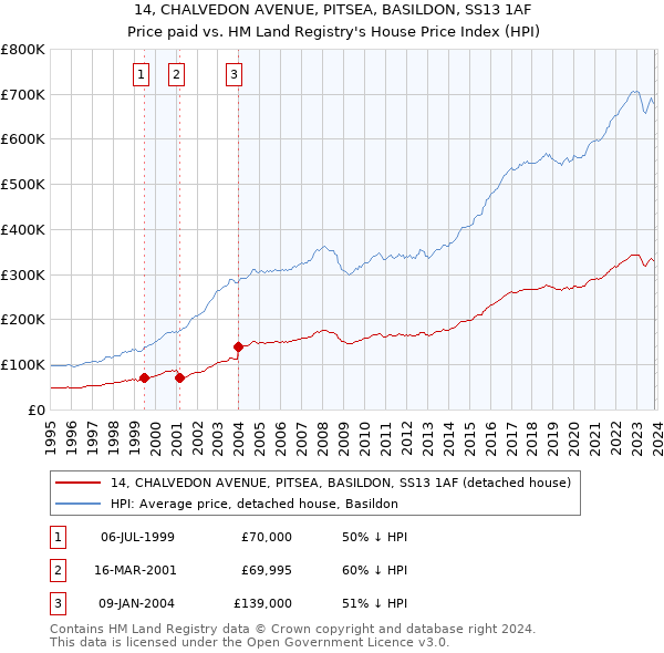 14, CHALVEDON AVENUE, PITSEA, BASILDON, SS13 1AF: Price paid vs HM Land Registry's House Price Index