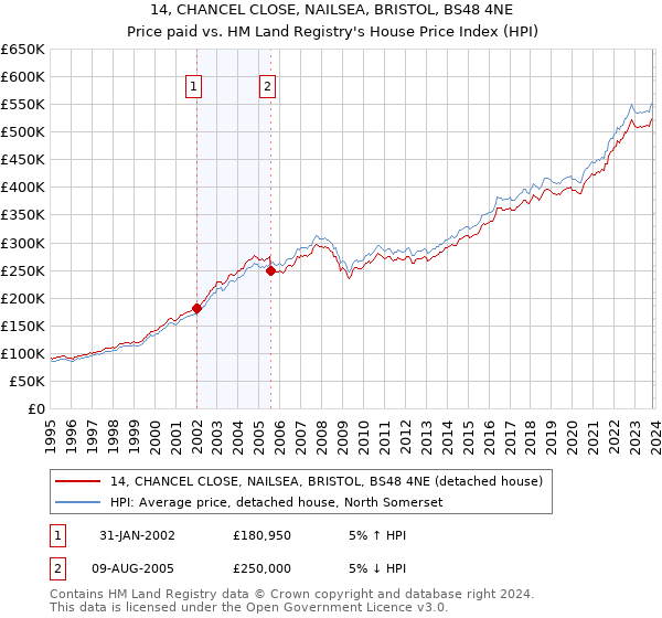 14, CHANCEL CLOSE, NAILSEA, BRISTOL, BS48 4NE: Price paid vs HM Land Registry's House Price Index