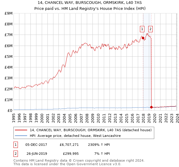 14, CHANCEL WAY, BURSCOUGH, ORMSKIRK, L40 7AS: Price paid vs HM Land Registry's House Price Index