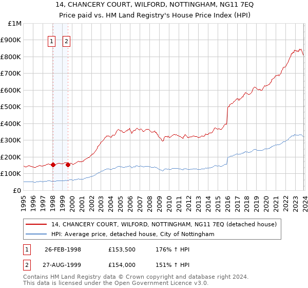 14, CHANCERY COURT, WILFORD, NOTTINGHAM, NG11 7EQ: Price paid vs HM Land Registry's House Price Index