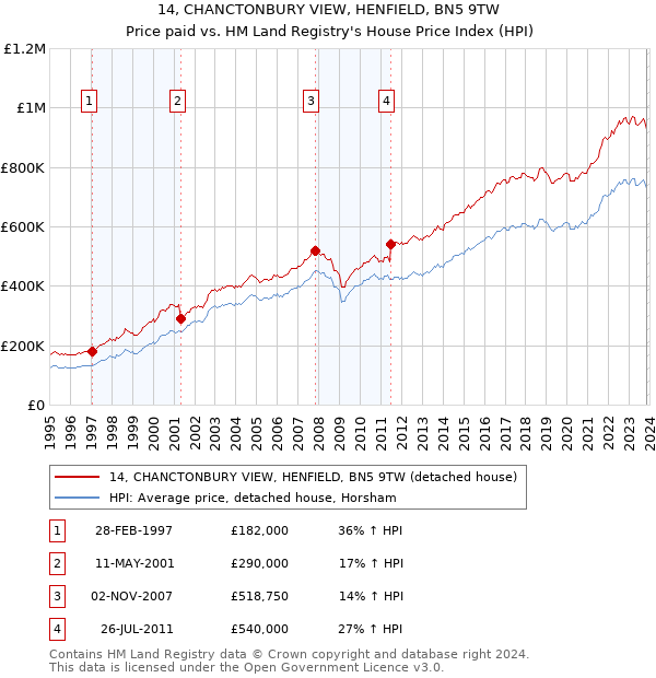 14, CHANCTONBURY VIEW, HENFIELD, BN5 9TW: Price paid vs HM Land Registry's House Price Index