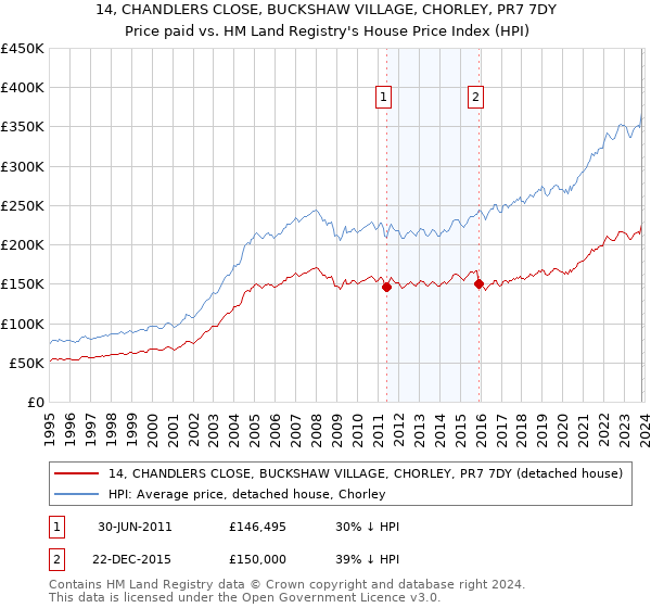 14, CHANDLERS CLOSE, BUCKSHAW VILLAGE, CHORLEY, PR7 7DY: Price paid vs HM Land Registry's House Price Index