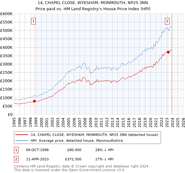 14, CHAPEL CLOSE, WYESHAM, MONMOUTH, NP25 3NN: Price paid vs HM Land Registry's House Price Index