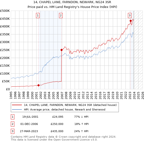 14, CHAPEL LANE, FARNDON, NEWARK, NG24 3SR: Price paid vs HM Land Registry's House Price Index