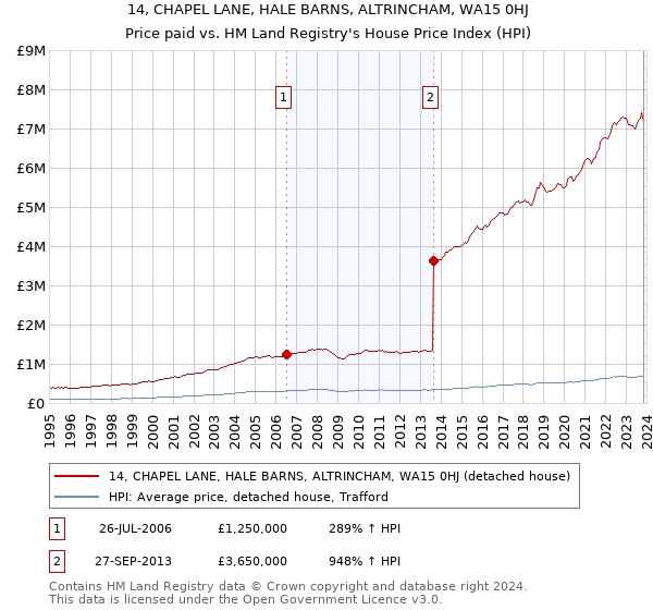 14, CHAPEL LANE, HALE BARNS, ALTRINCHAM, WA15 0HJ: Price paid vs HM Land Registry's House Price Index