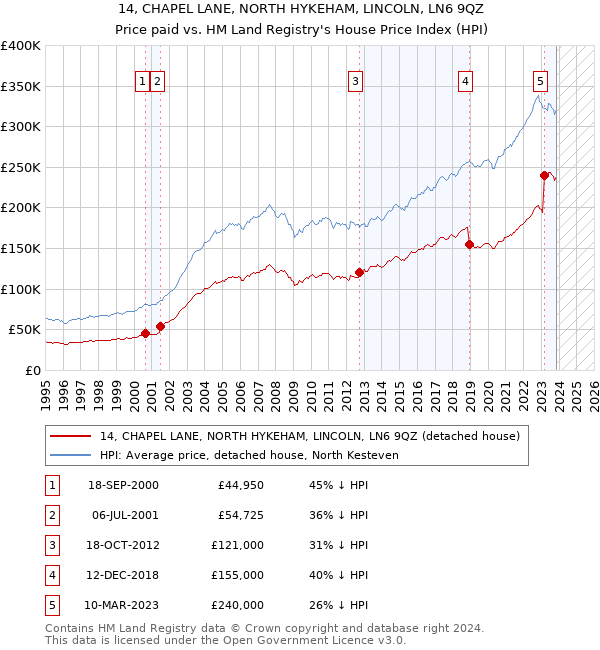 14, CHAPEL LANE, NORTH HYKEHAM, LINCOLN, LN6 9QZ: Price paid vs HM Land Registry's House Price Index