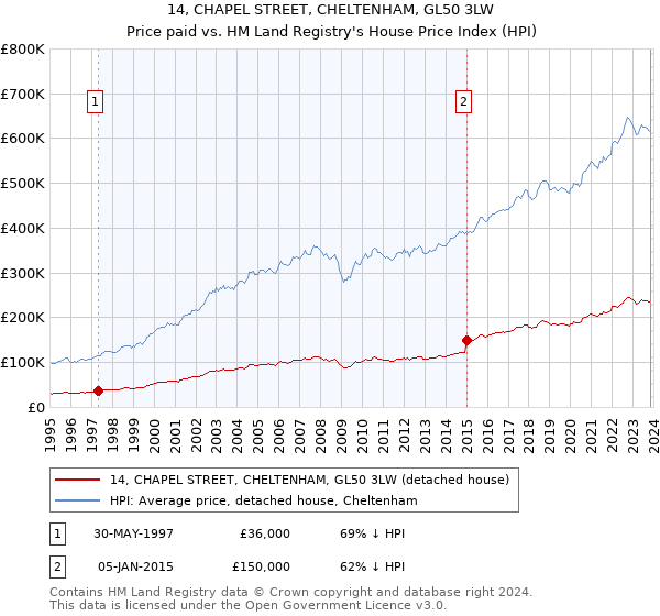 14, CHAPEL STREET, CHELTENHAM, GL50 3LW: Price paid vs HM Land Registry's House Price Index