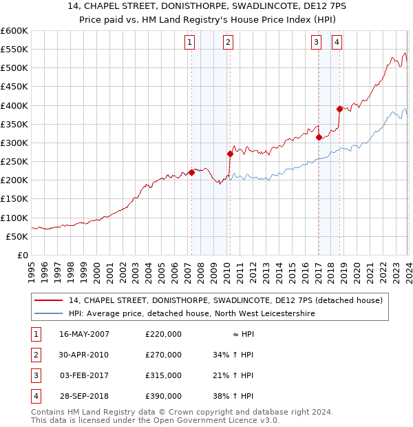 14, CHAPEL STREET, DONISTHORPE, SWADLINCOTE, DE12 7PS: Price paid vs HM Land Registry's House Price Index