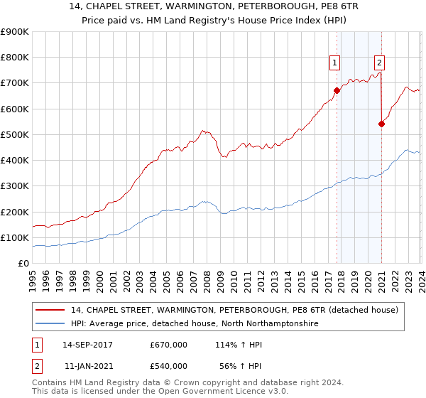 14, CHAPEL STREET, WARMINGTON, PETERBOROUGH, PE8 6TR: Price paid vs HM Land Registry's House Price Index