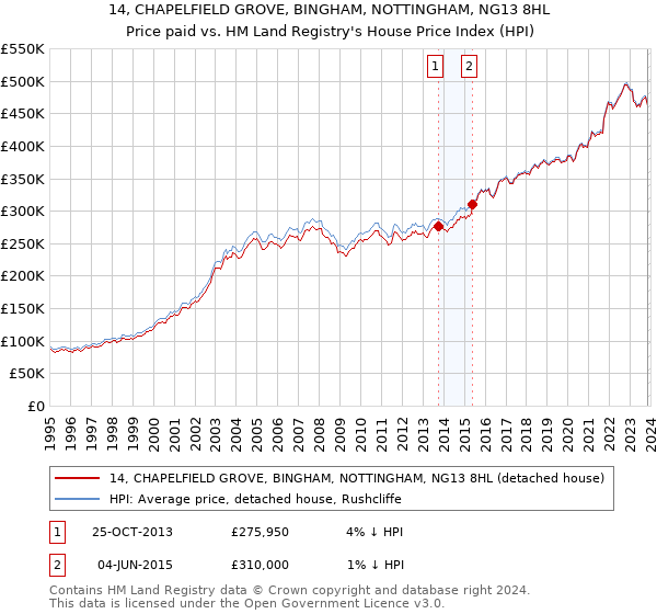 14, CHAPELFIELD GROVE, BINGHAM, NOTTINGHAM, NG13 8HL: Price paid vs HM Land Registry's House Price Index