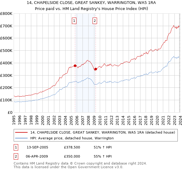 14, CHAPELSIDE CLOSE, GREAT SANKEY, WARRINGTON, WA5 1RA: Price paid vs HM Land Registry's House Price Index