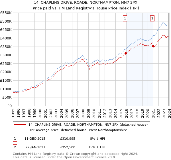 14, CHAPLINS DRIVE, ROADE, NORTHAMPTON, NN7 2PX: Price paid vs HM Land Registry's House Price Index