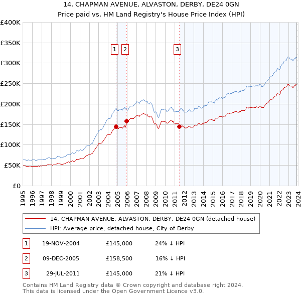 14, CHAPMAN AVENUE, ALVASTON, DERBY, DE24 0GN: Price paid vs HM Land Registry's House Price Index