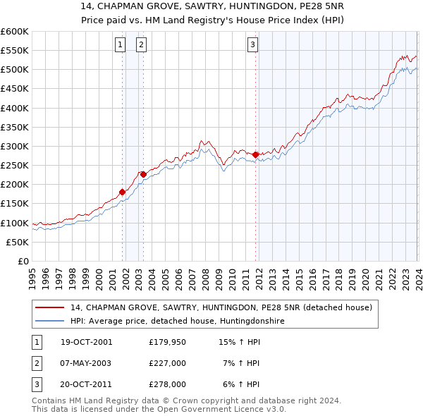 14, CHAPMAN GROVE, SAWTRY, HUNTINGDON, PE28 5NR: Price paid vs HM Land Registry's House Price Index