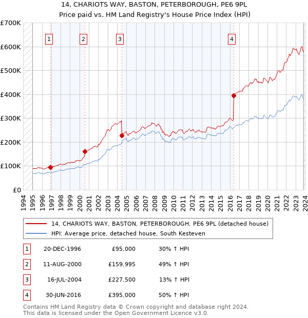 14, CHARIOTS WAY, BASTON, PETERBOROUGH, PE6 9PL: Price paid vs HM Land Registry's House Price Index