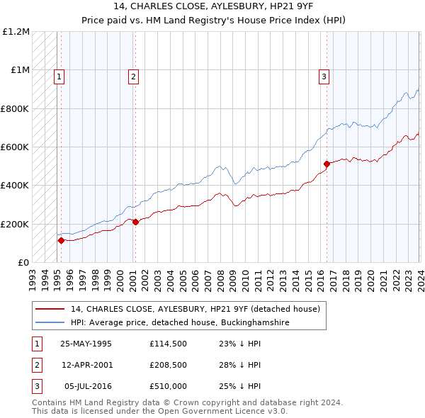 14, CHARLES CLOSE, AYLESBURY, HP21 9YF: Price paid vs HM Land Registry's House Price Index