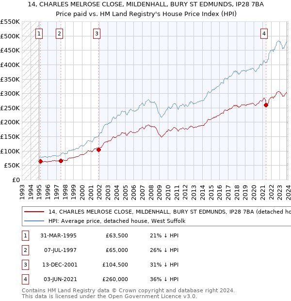 14, CHARLES MELROSE CLOSE, MILDENHALL, BURY ST EDMUNDS, IP28 7BA: Price paid vs HM Land Registry's House Price Index