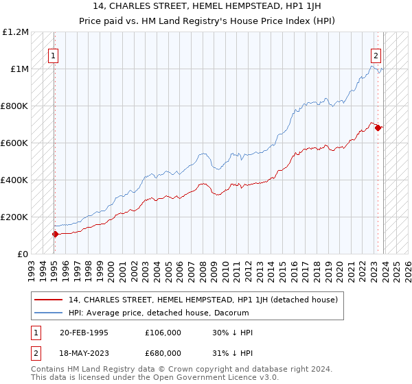 14, CHARLES STREET, HEMEL HEMPSTEAD, HP1 1JH: Price paid vs HM Land Registry's House Price Index