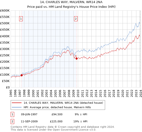 14, CHARLES WAY, MALVERN, WR14 2NA: Price paid vs HM Land Registry's House Price Index