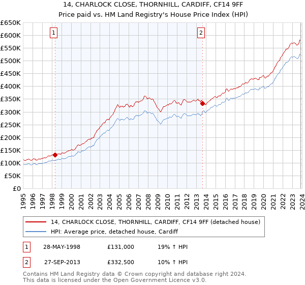 14, CHARLOCK CLOSE, THORNHILL, CARDIFF, CF14 9FF: Price paid vs HM Land Registry's House Price Index